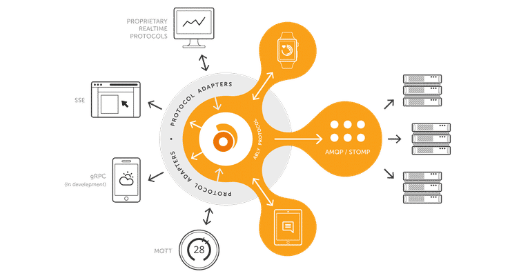 Ably Adapters unite realtime protocols to speed up development