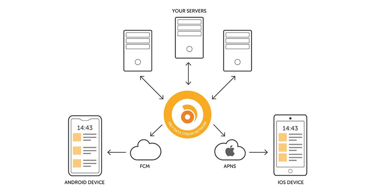 Ably's unified push notifications API