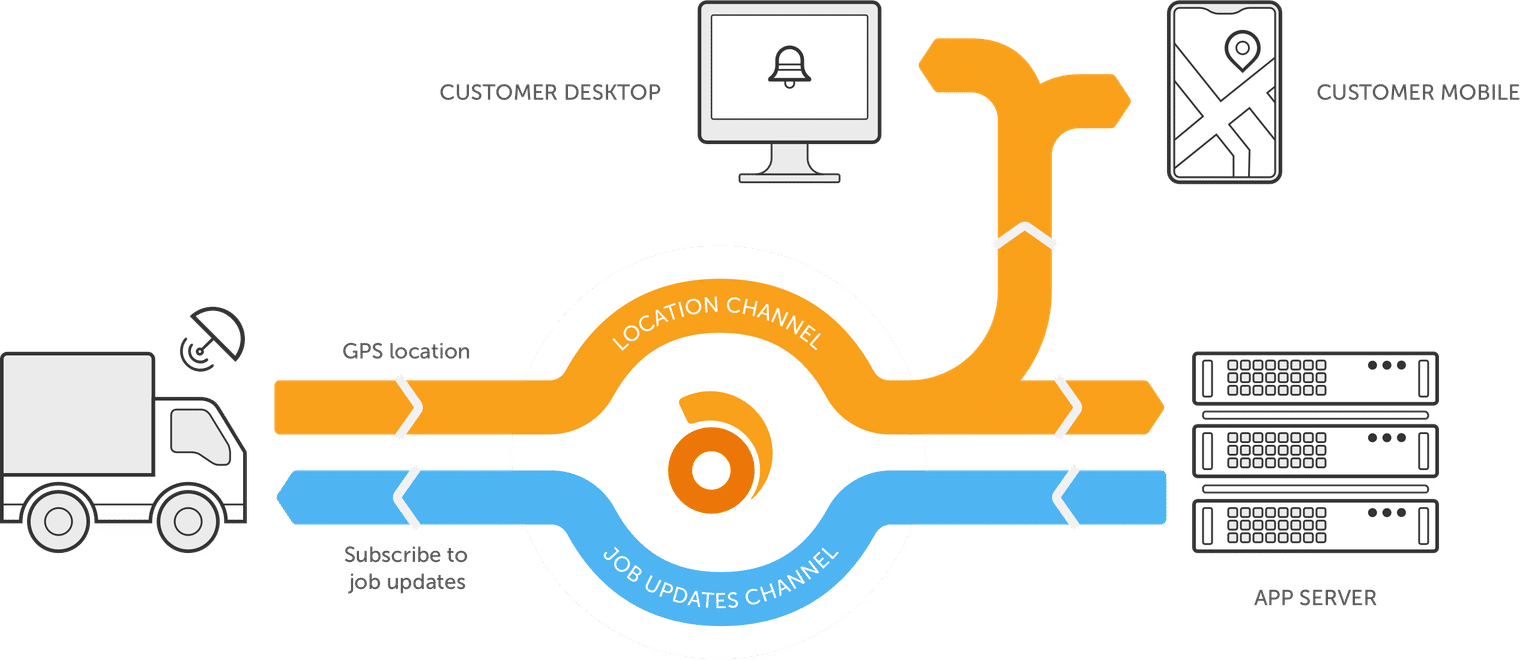 Ably's Pub/Sub Channels API acts as a serverless message bus