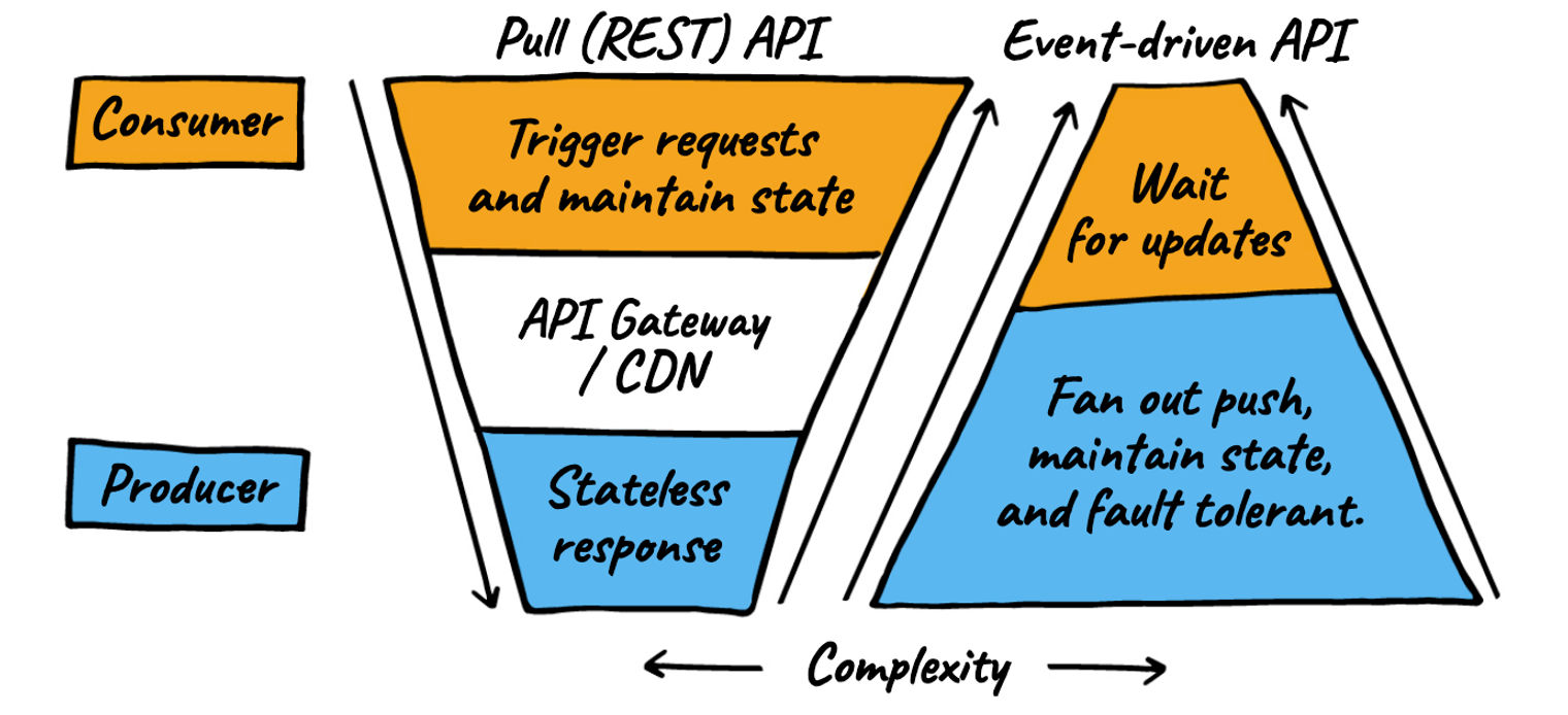 The inversed complexity of REST and event-driven APIs