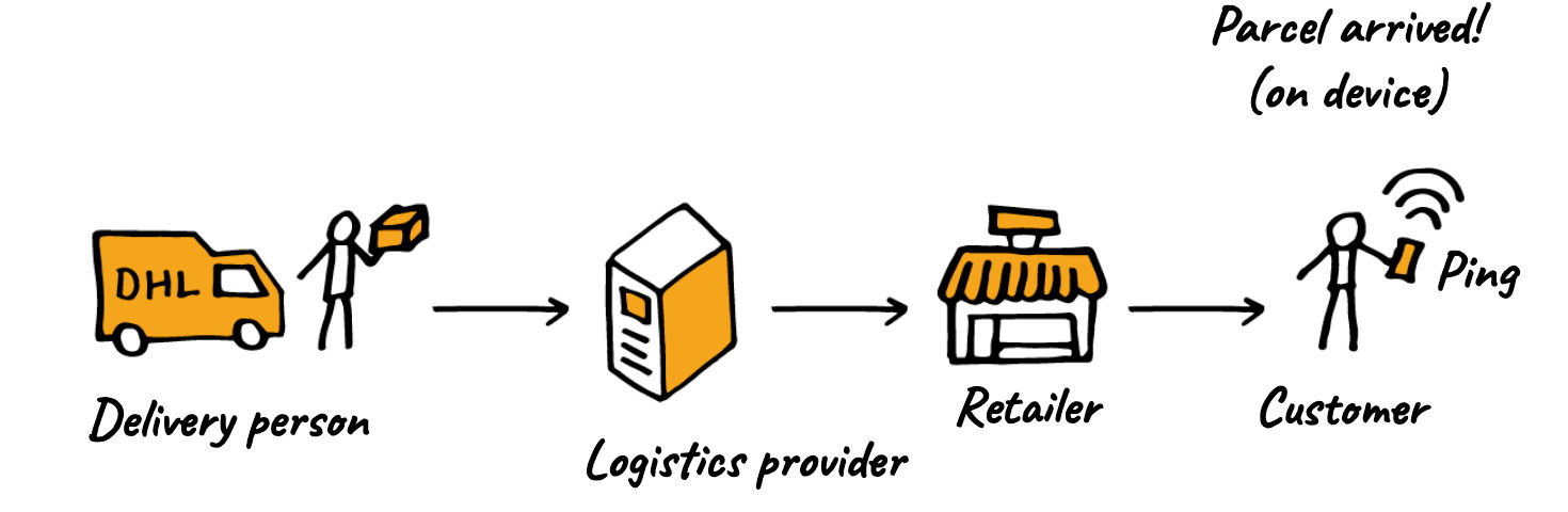 An event-driven retail experience: event-driven APIs push data from a producer to a consumer.