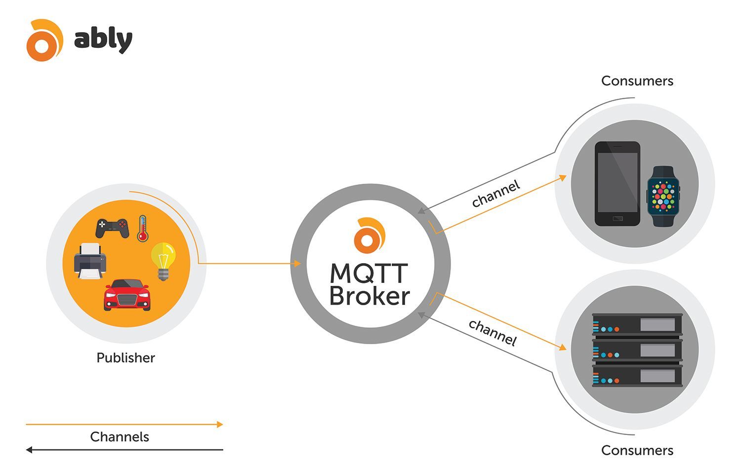 Example of a communication system built on MQTT: the publishing server, a broker and one or more clients.