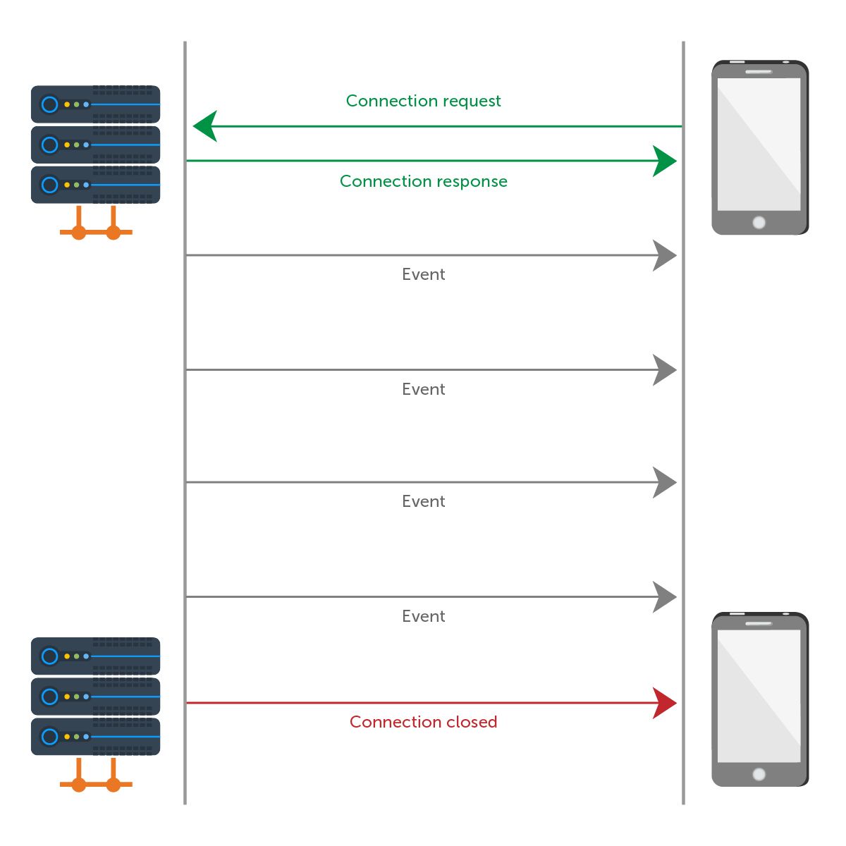 How Server-Sent Events (SSE) works from connection request to close