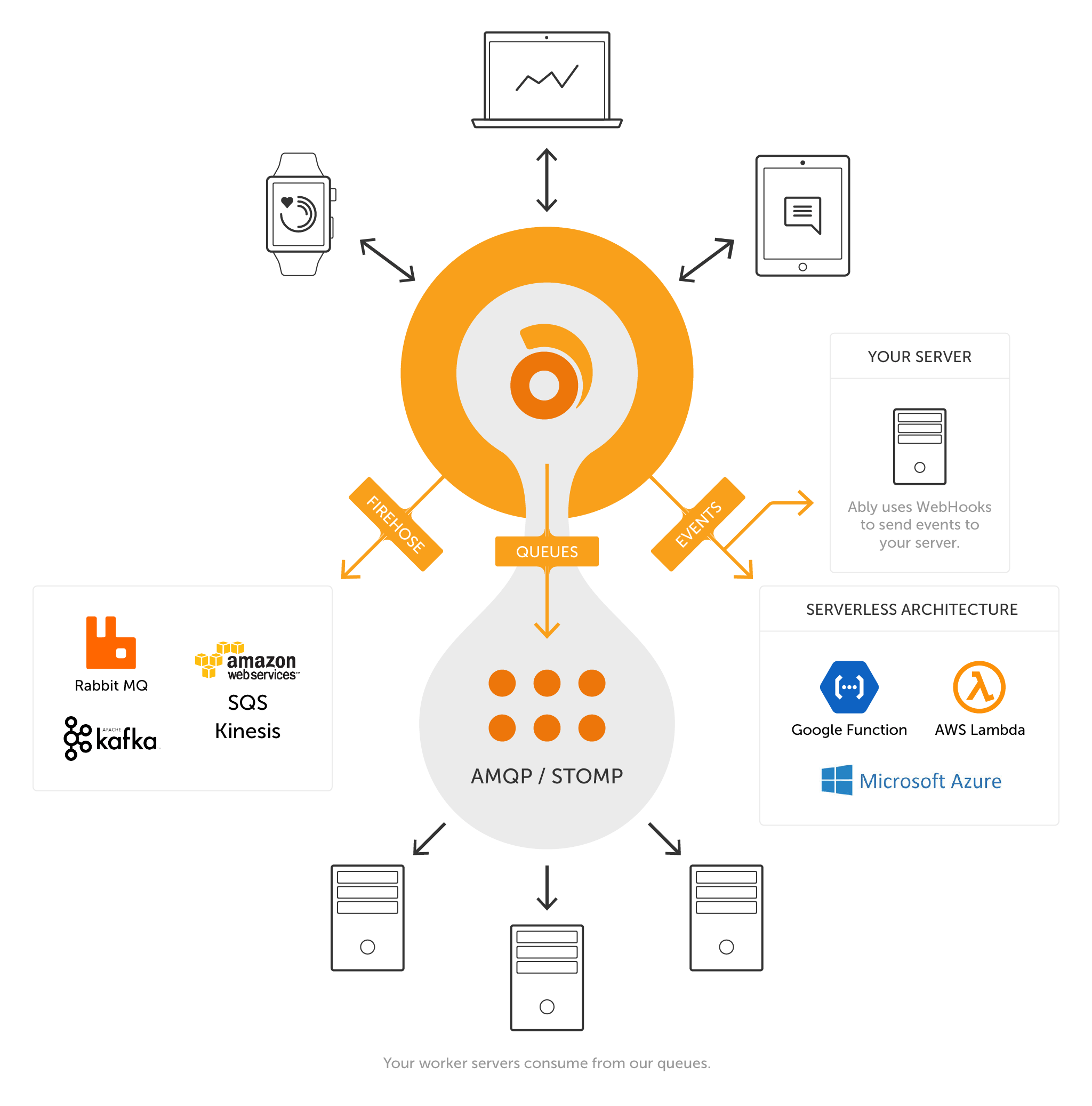 Ably has three integration types: Events, Queues, Firehose. Each one trigger a rule to execute: Messages, Presence events, Channel lifecycle events