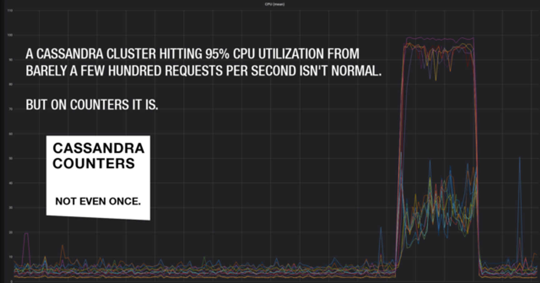 Cassandra counter columns: Nice in theory, hazardous in practice