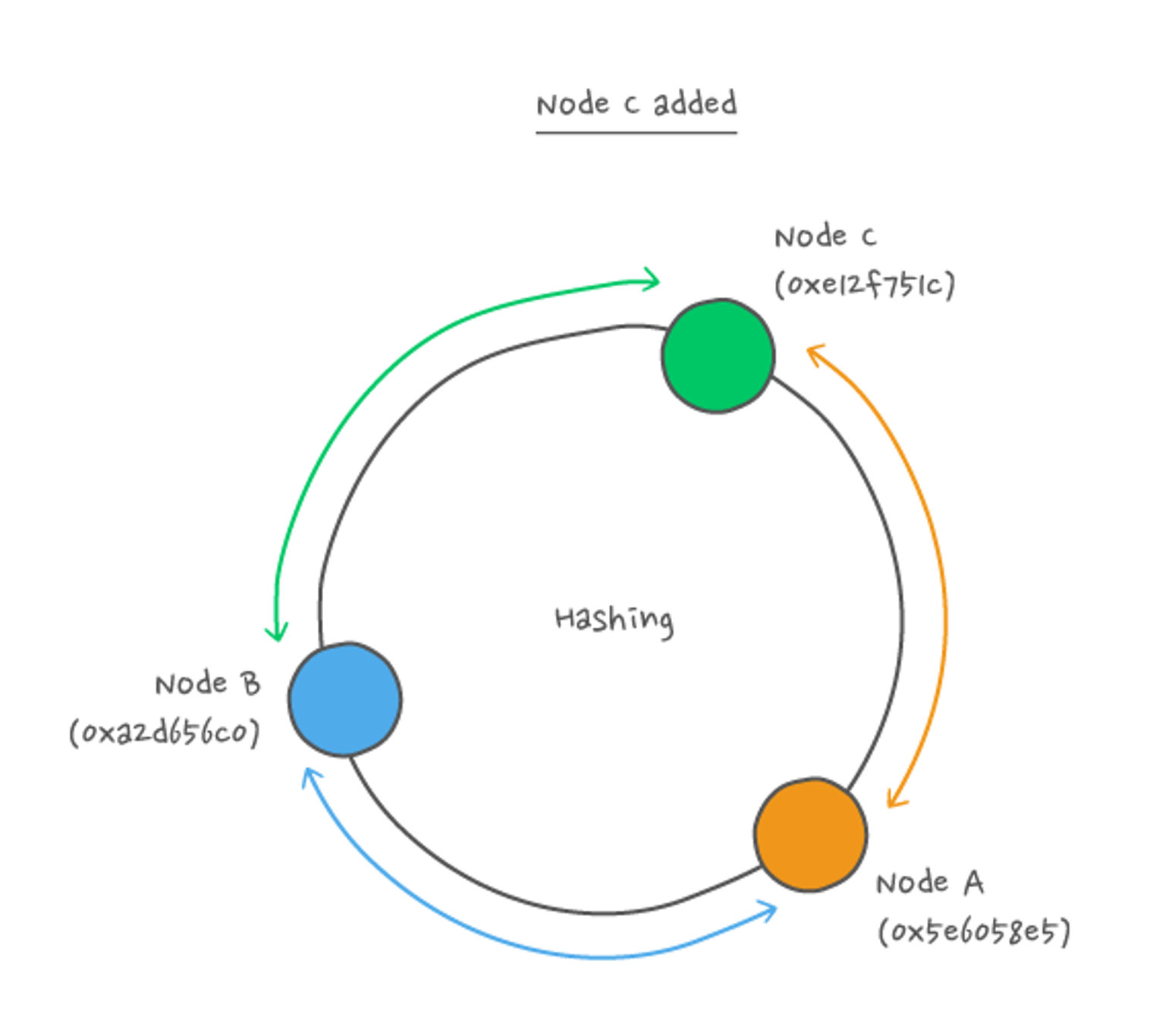 Example of how requests in a range change when a new Node is added