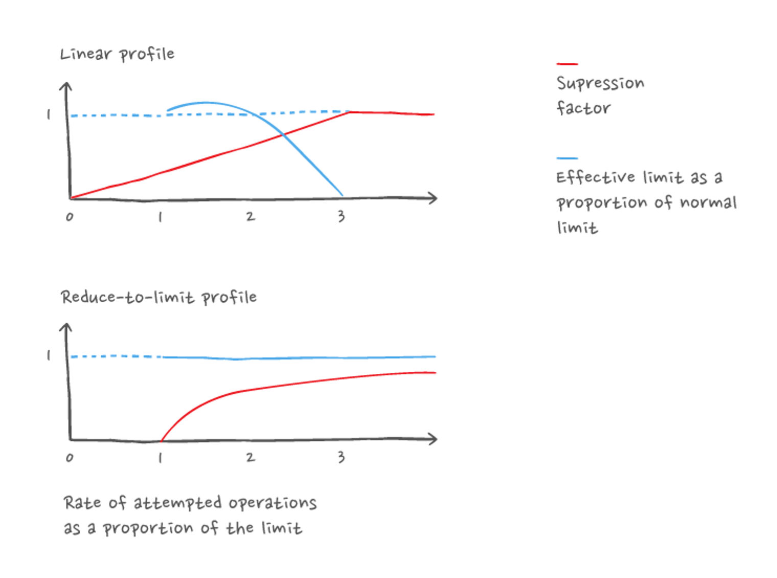 Rate limit