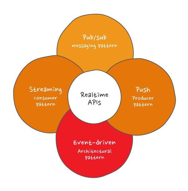 Realtime APIs include: Pub/Sub messaging pattern, Push producer pattern, event-driven architectural pattern and streaming consumer pattern