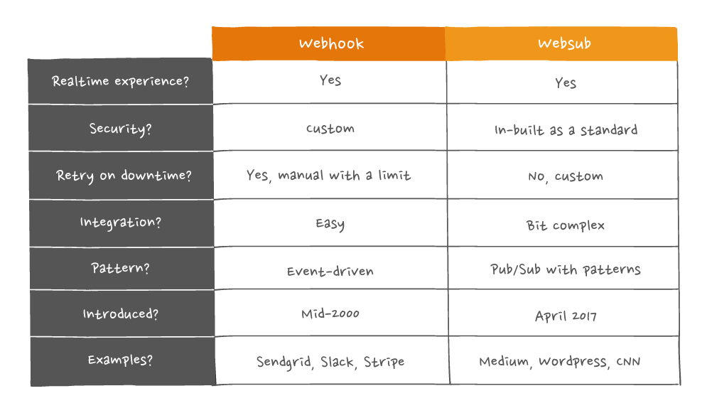 A table comparing Webhooks and WebSub based on use case