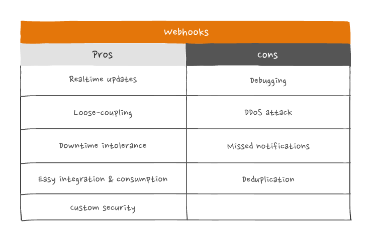 A table describing the pros and cons of Webhooks