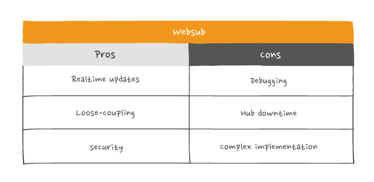 A table describing the pros and cons of WebSub