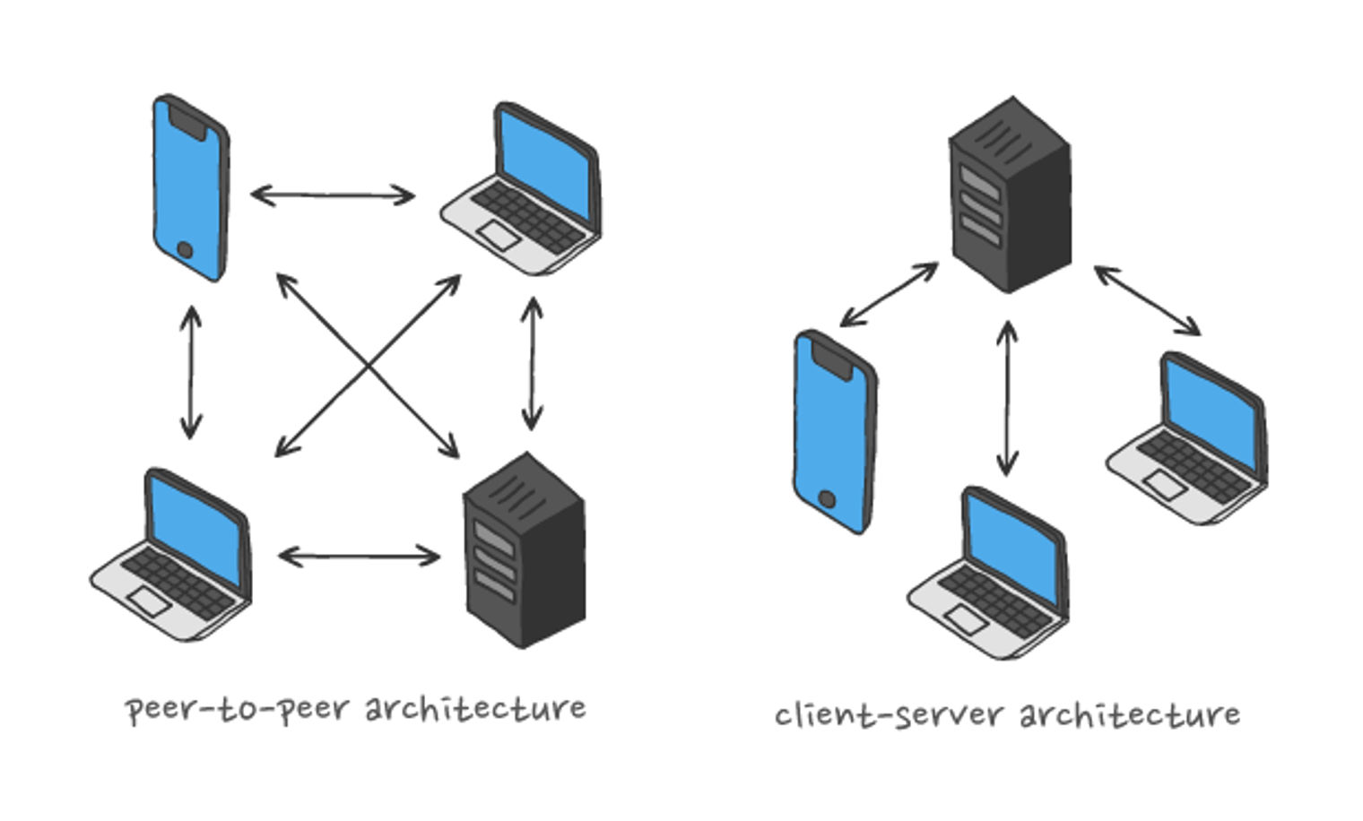 Архитектура клиент-сервер. Peer соединение это. Модель передачи данных peer-to-peer схема. Одноранговая (peer-to-peer) картинки. Peer to peer connection