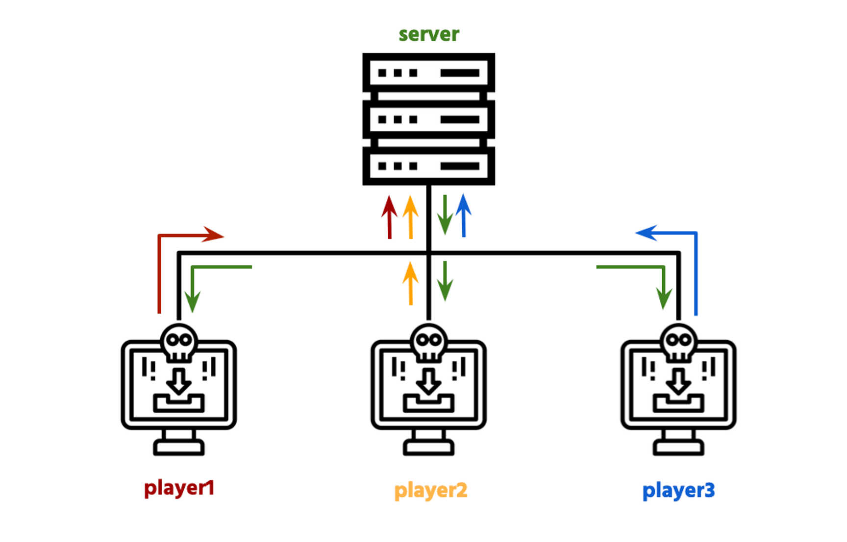 Connectivity for Multiplayer Games