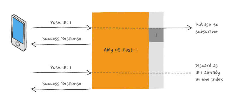 Discarding duplicate messages based on message ID