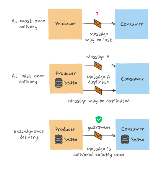 Overview of message delivery semantics: at-most-once delivery, at-least-once delivery, exactly-once delivery.