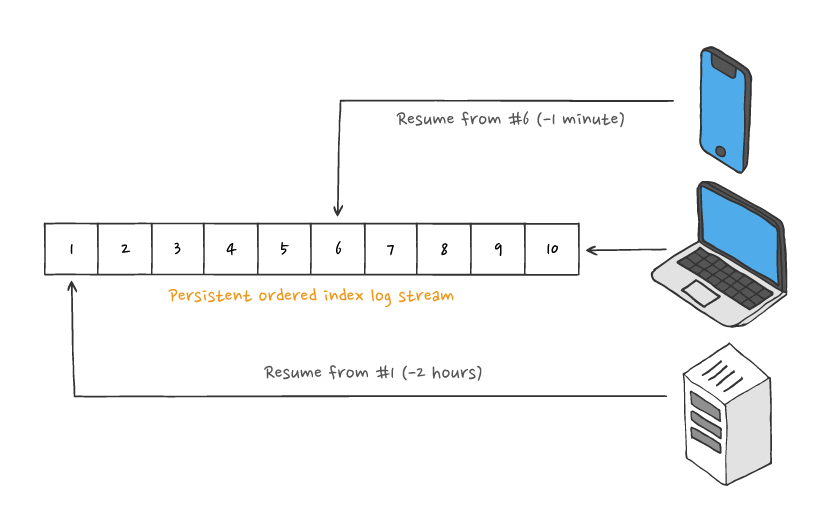 Resuming a stream based on the serial number, which specifies a position in an ordered sequence of messages