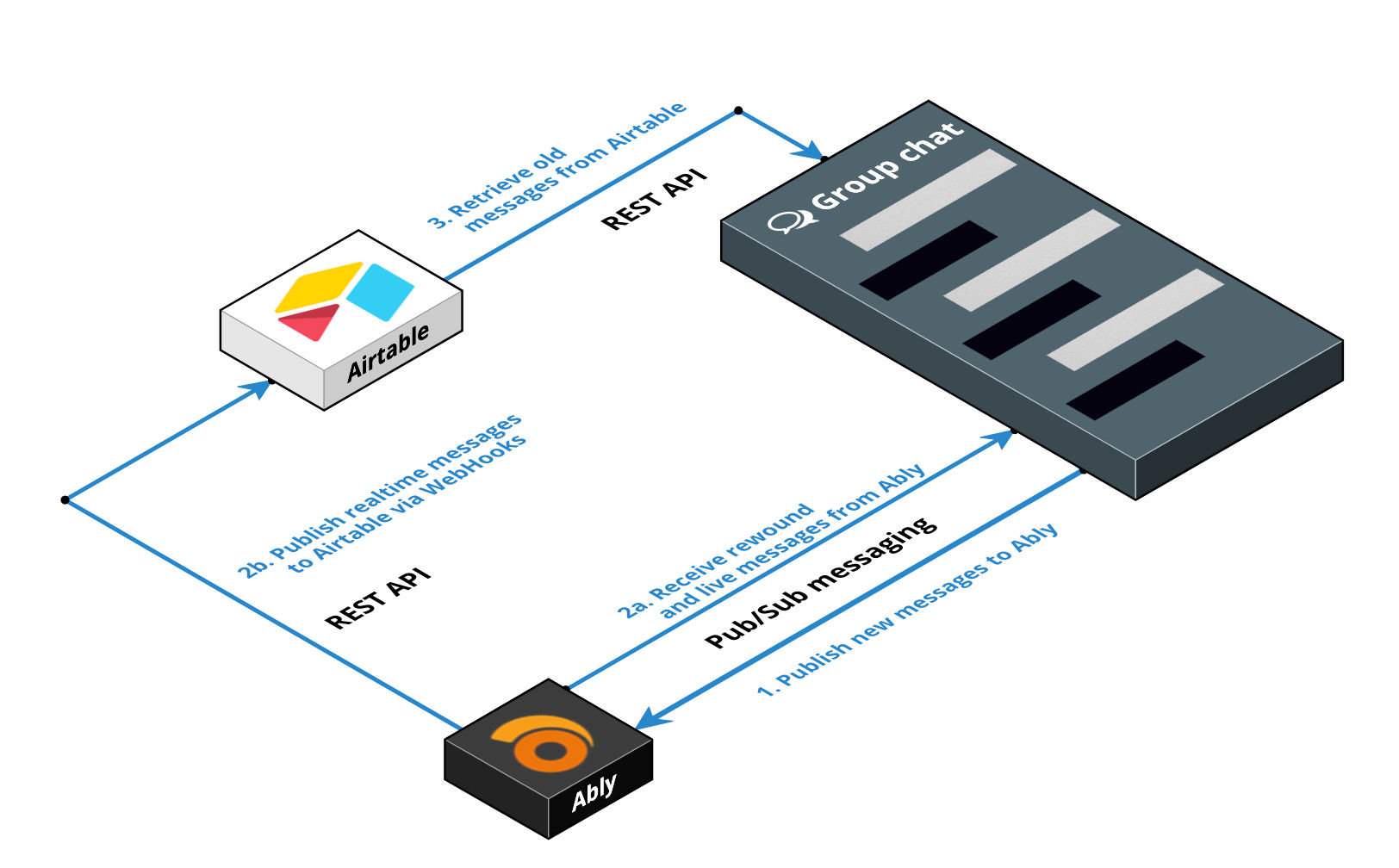 Communication architecture showing how Ably, Airtable, and the Chat app fit together.