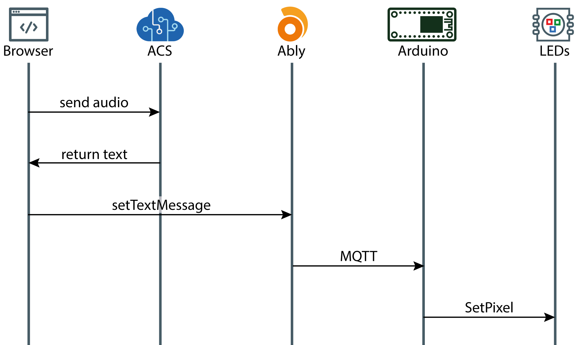 A sequence diagram of the app and hardware