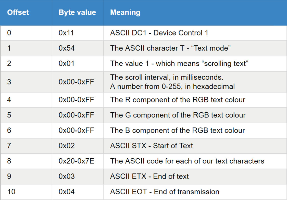 How the binary messages look