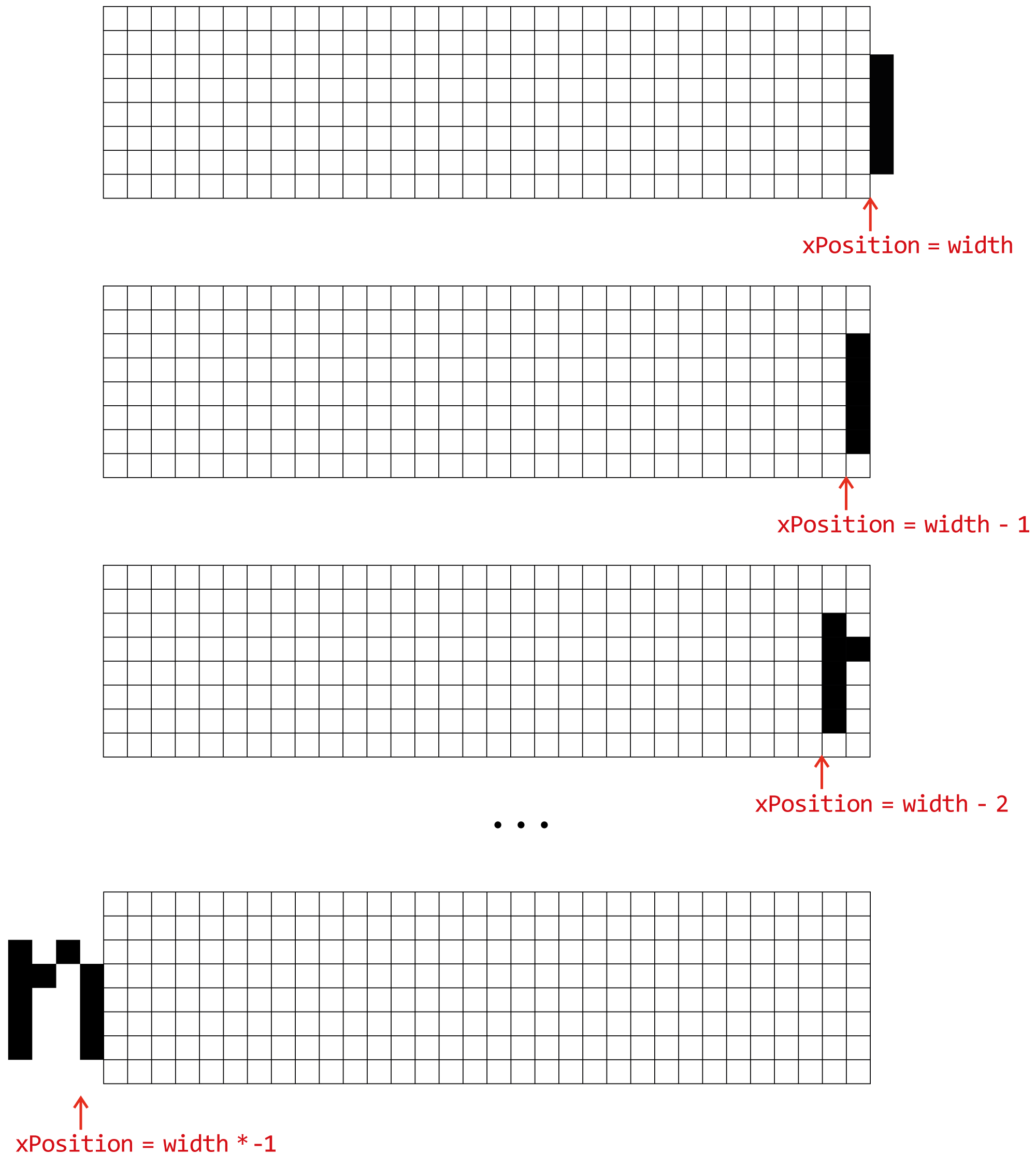 How pixels scroll across the display