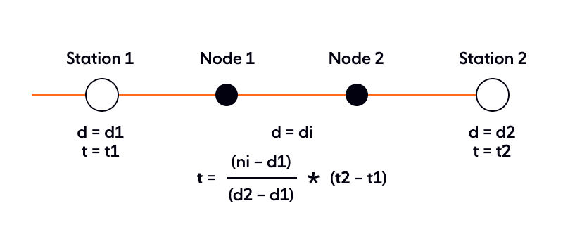 Representation of a trip with nodes as vehicles.