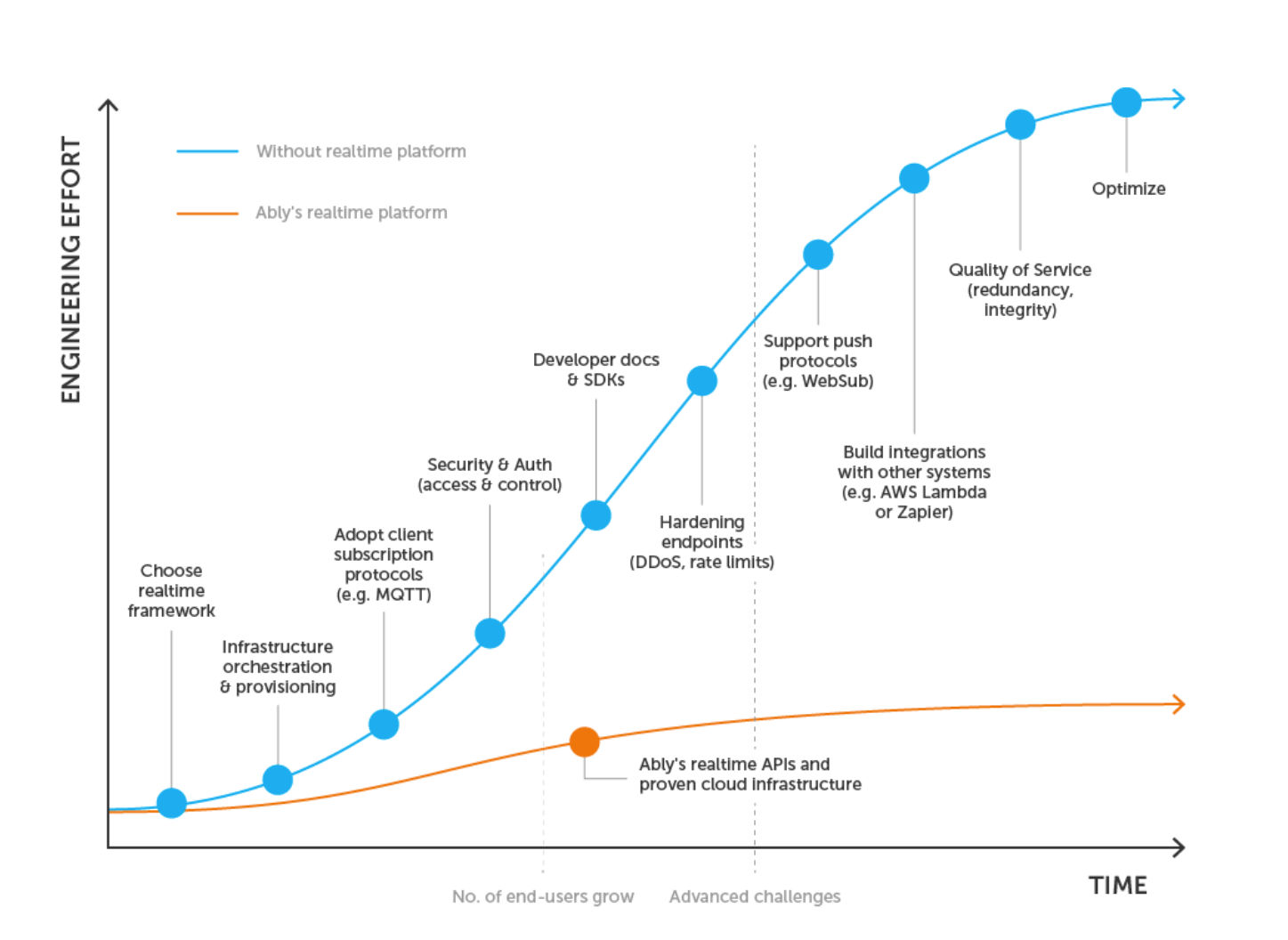 Blue line of realtime engineering effort grows fast with number of users; orange (Ably) line grows slow