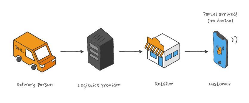 Delivery person info goes to logistics provider, then goes to retailer who sends a notification of delivery to the customer.