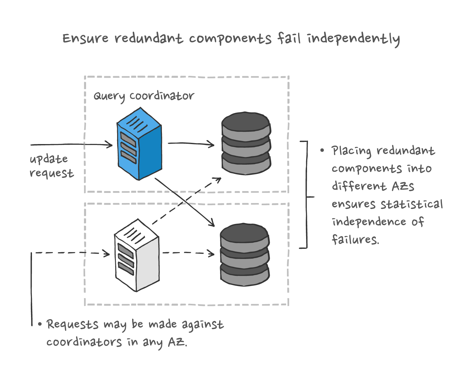 Ensuring independence of failure of redundant components requires placing them into different availability zones such that requests can be made against coordinators in any such zone.