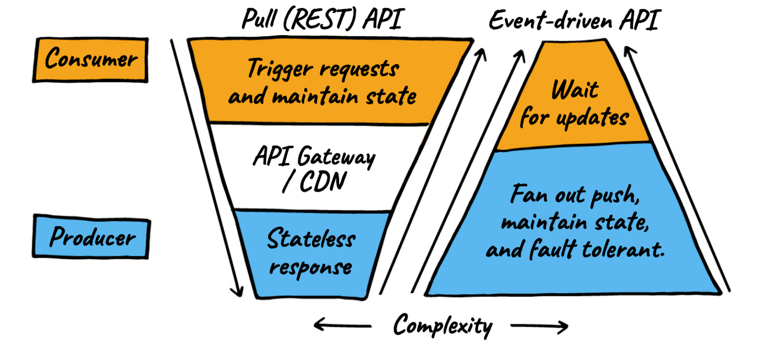 Comparing the complexity of stateless REST APIs and Event-driven API which shifts complexity for user interaction to the producers.