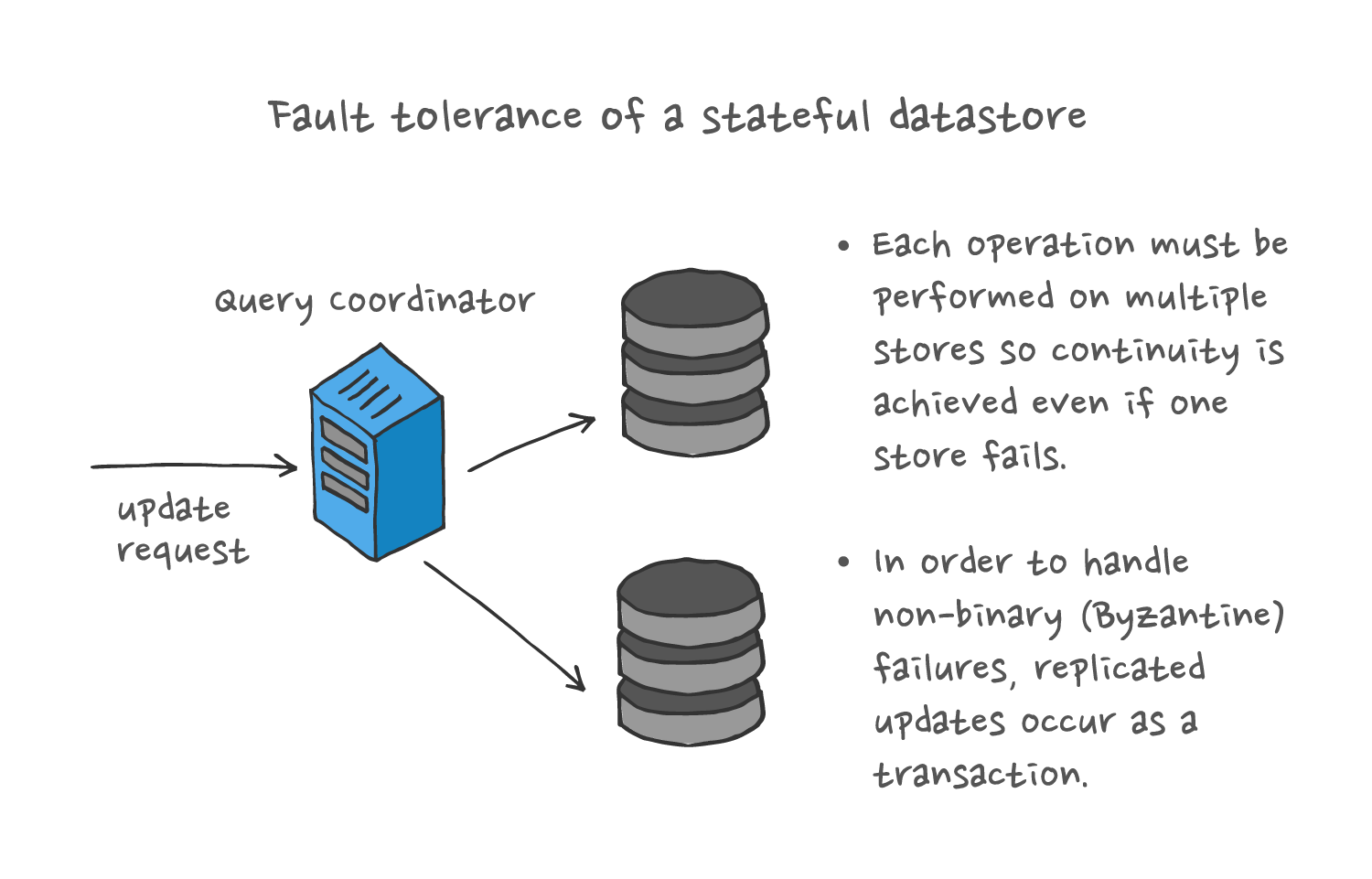 Fault tolerance of a stateful datastore: a query coordinator handles non-binary (Byzantine) failures via transactional replication of updates on multpile stores.