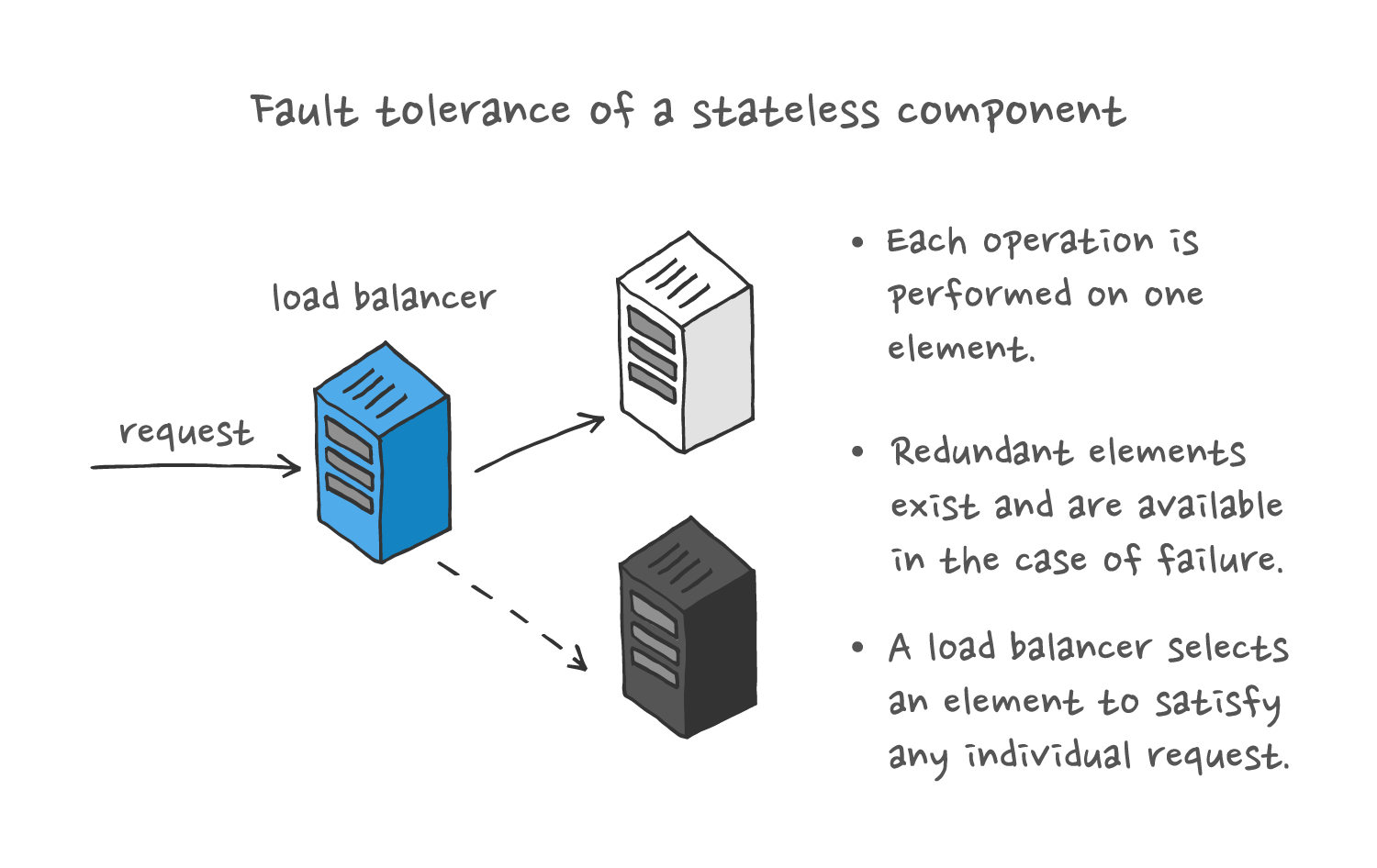 Fault tolerant design of stateless components: a load balancer receives a request and selects an element to satisfy the request.