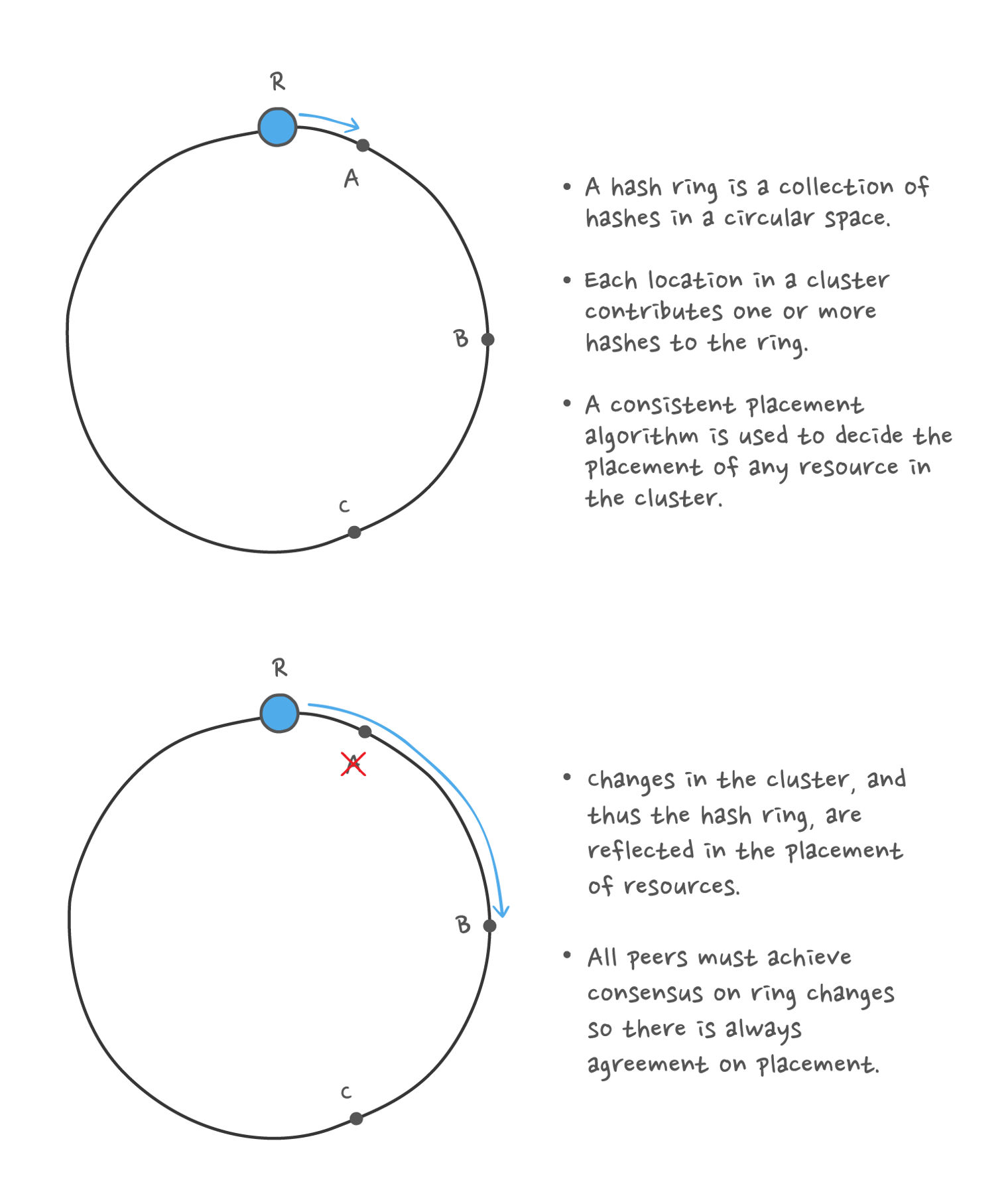 A consistent placement algorithm is used to decide the placement of any resource in the cluster; all peers must achieve consensus on ring changes. 