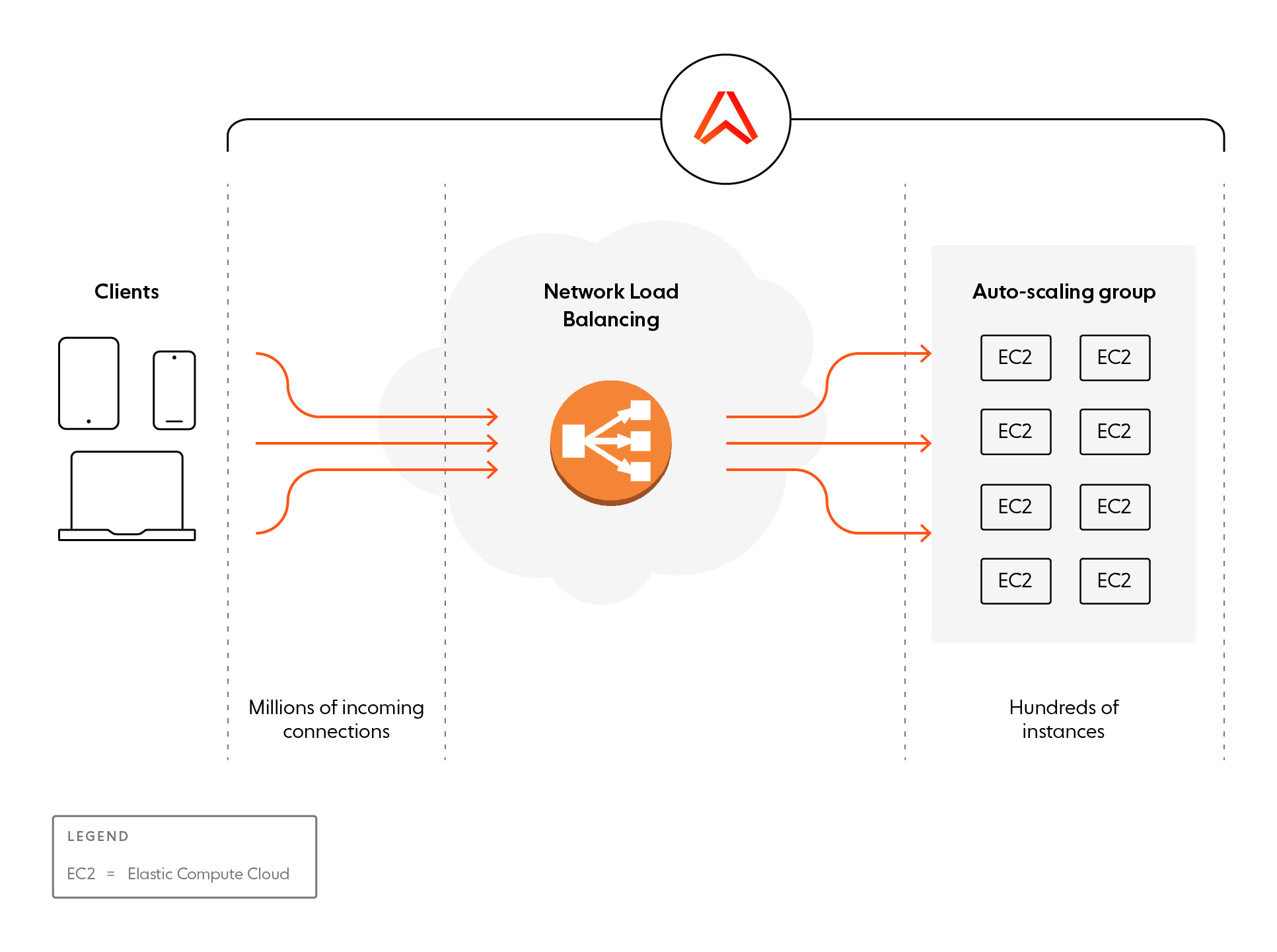 Ably's load balancing involves managed scaling of AWS NLBs, abstracting away most of the required infrastructure.