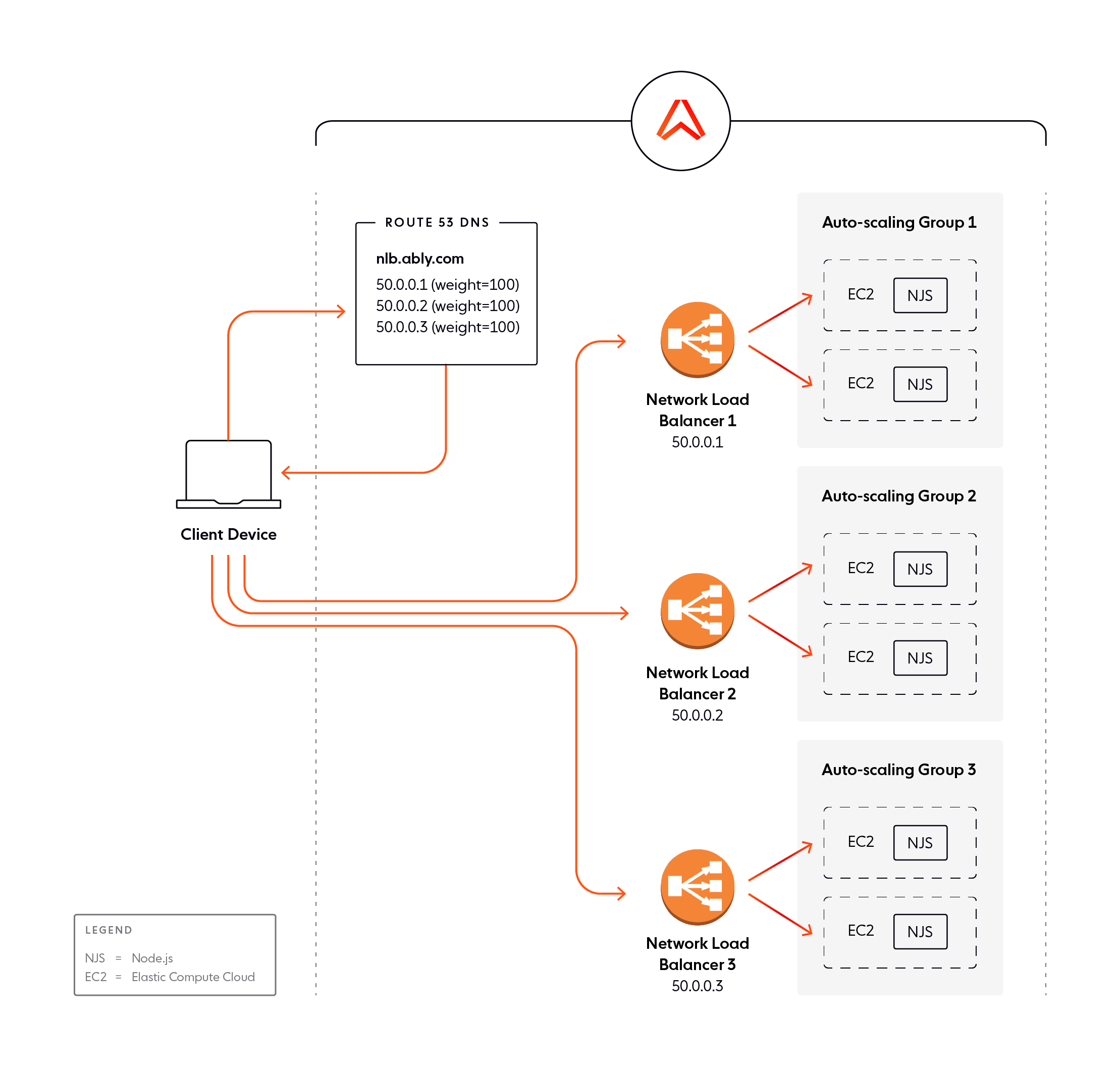 Beyond the 500 target group limit, multiple NLBs are required, with traffic sharded between them by weight at the DNS level.