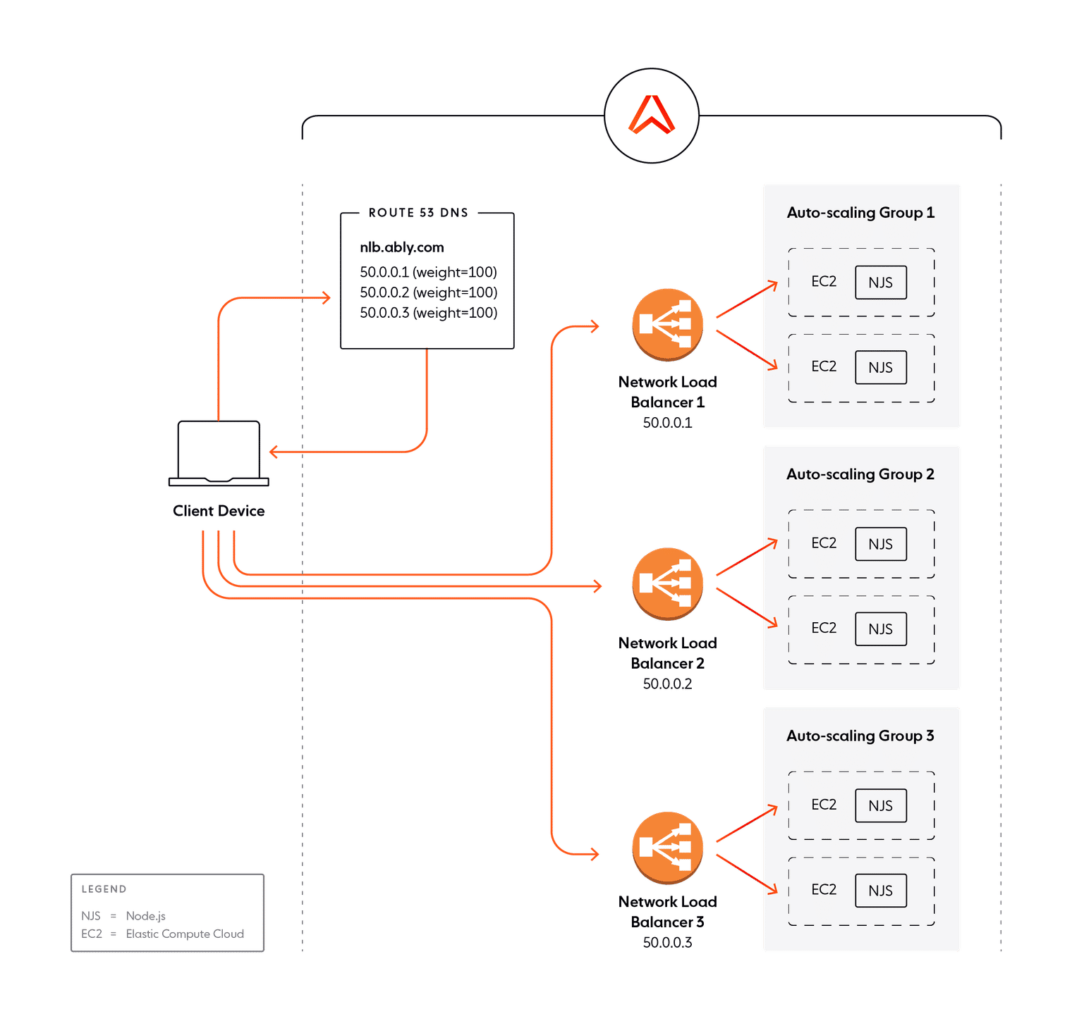 Balancing act Working within the limits of AWS network load balancers