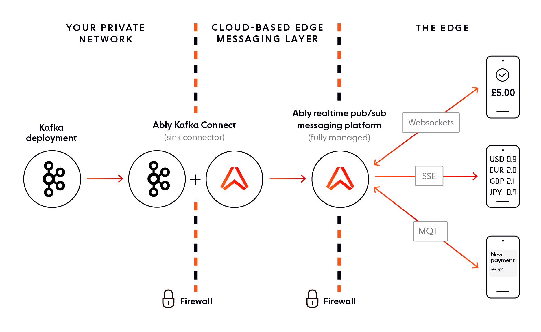 How Ably and Kafka work together to deliver realtime banking experiences