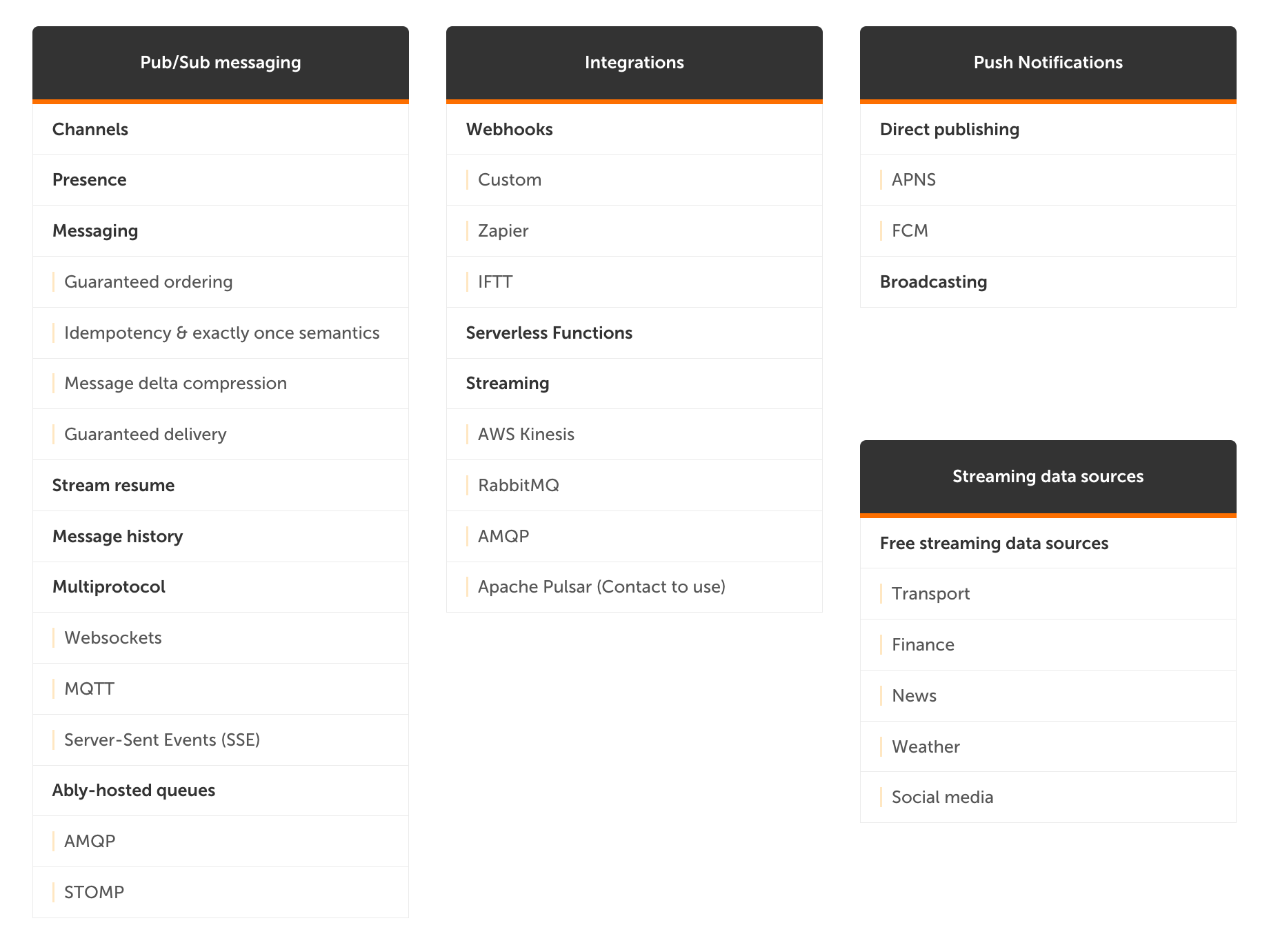 Ably's full-featured managed pub/sub platform includes integrations, push notifications, and streaming data sources. 