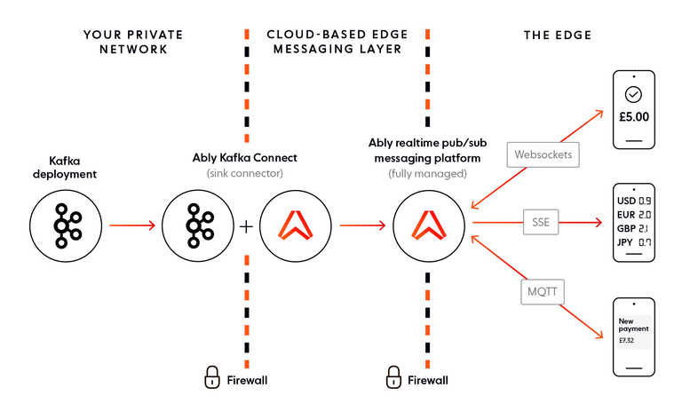 Dependable realtime banking with Kafka and Ably