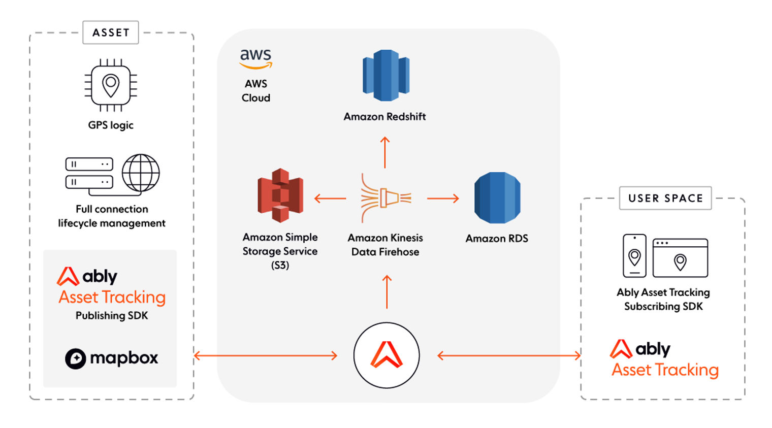 Ably Asset Tracking simplifies cloud architecture so Dev & Ops teams can refocus on their core product engineering