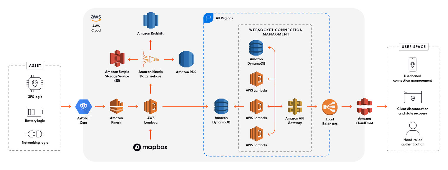 A typical cloud architecture using AWS services that achieves realtime asset tracking