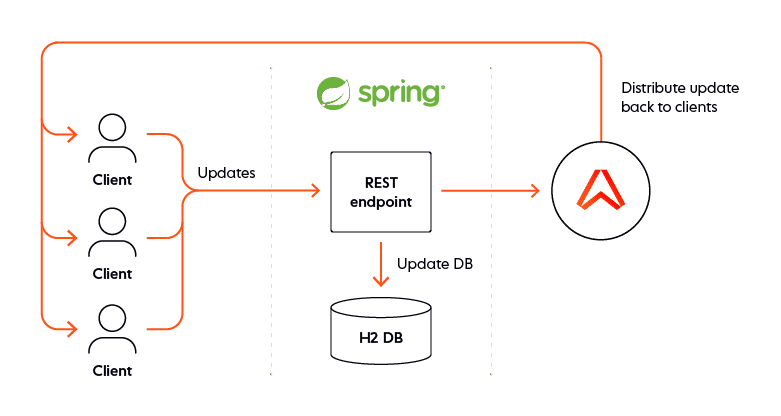 Spring Boot TODO list Architecture