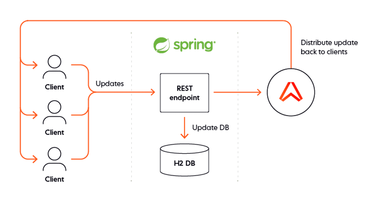 Разница между websocket и rest в картинках. Spring Boot 3. Websocket. Websocket PNG.