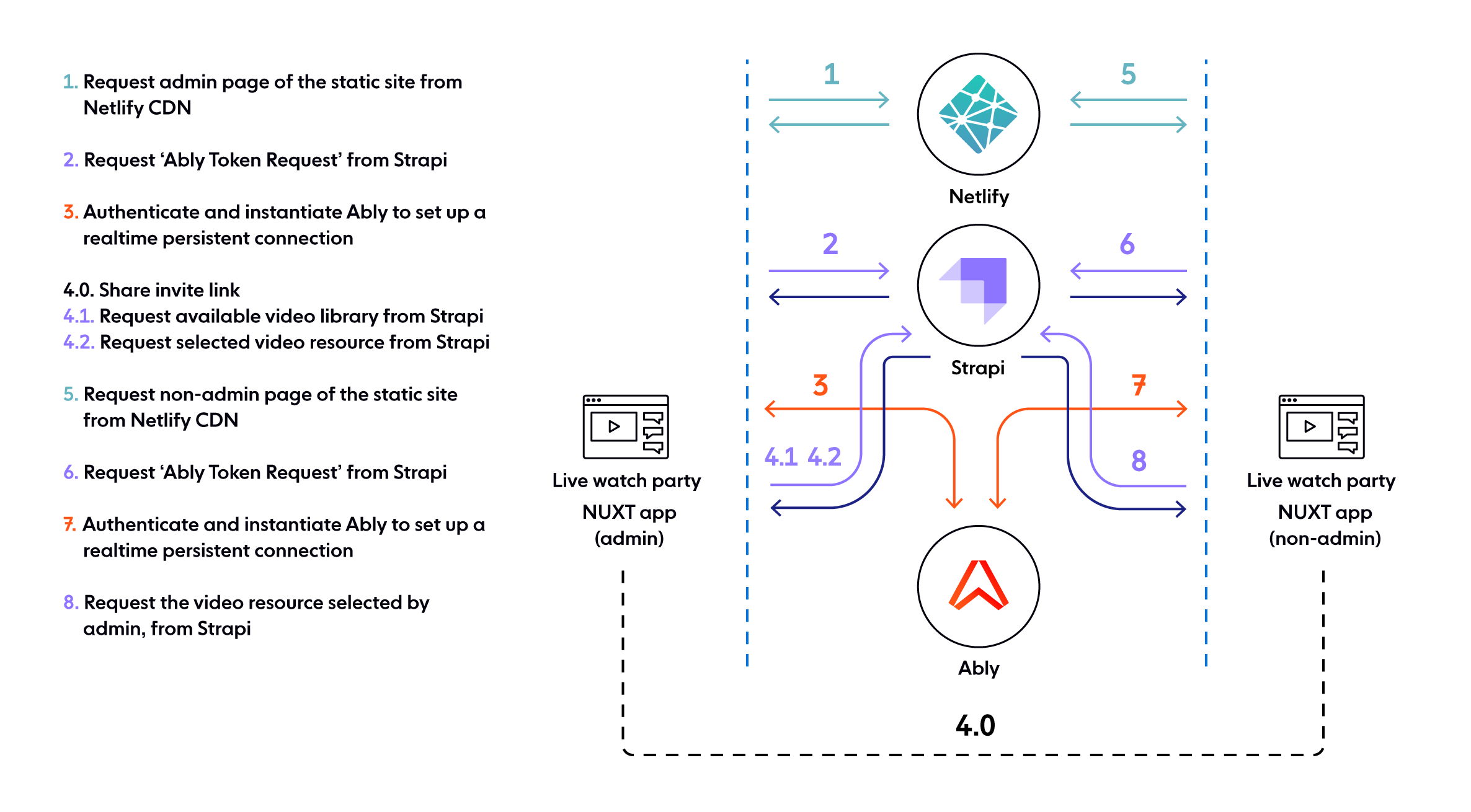 Architecture of the watch party JAMstack app built with Nuxt, Strapi, Netlify, and Ably.