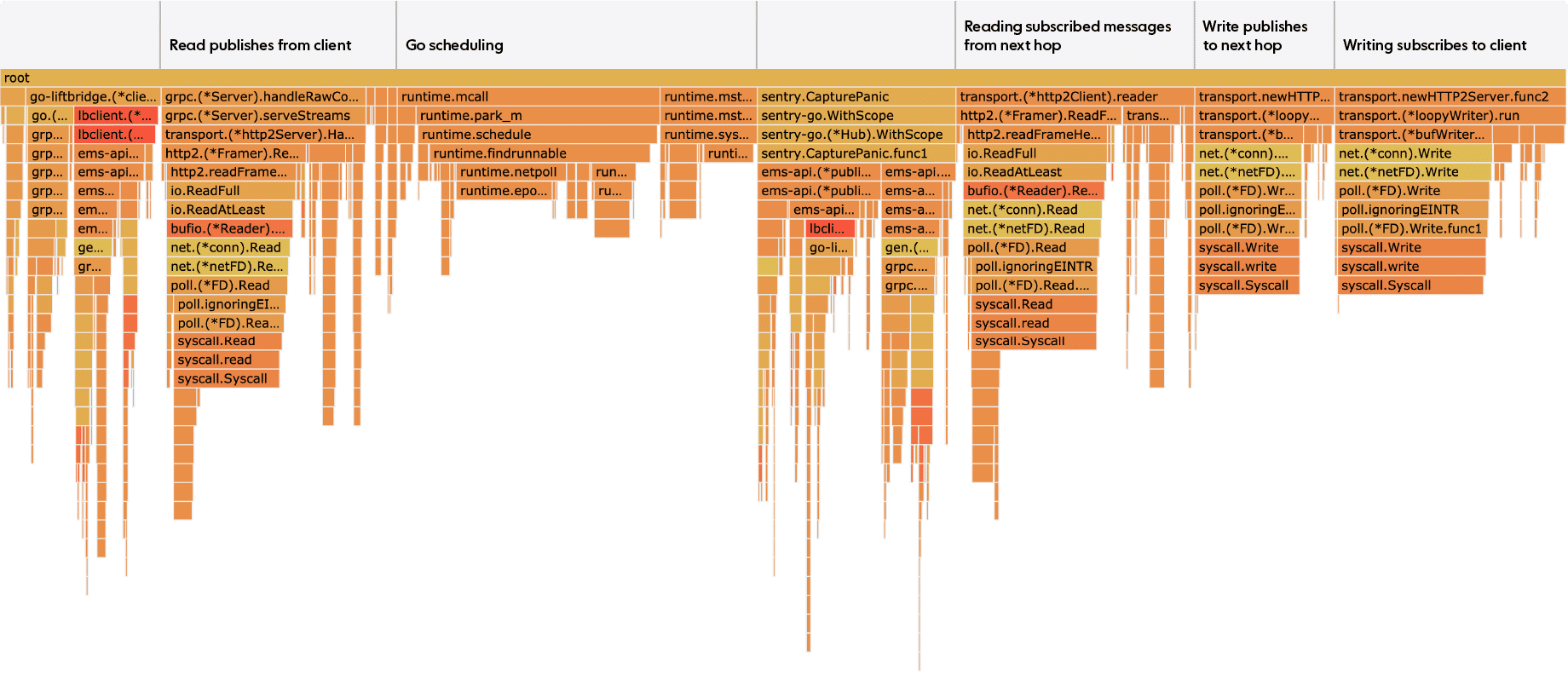 Flame graph of the CPU profile of the SUT (click to open the large version in a new tab)