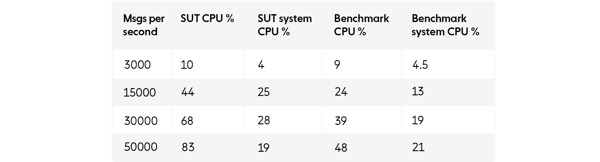 Performance numbers after implementing a simpler server: messages per second; system CPU percentages; and benchmark CPU percentages