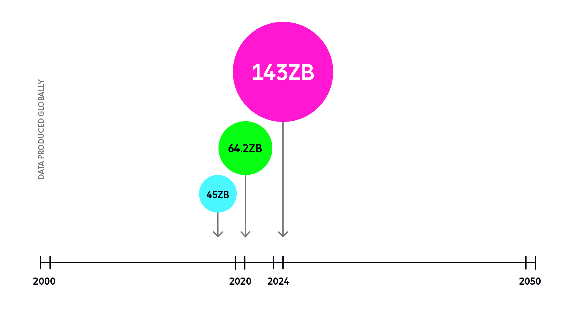 Graph showing exponential global data growth between 2000 and 2021 (actual), through to 2024 (projected to reach 143 ZB).