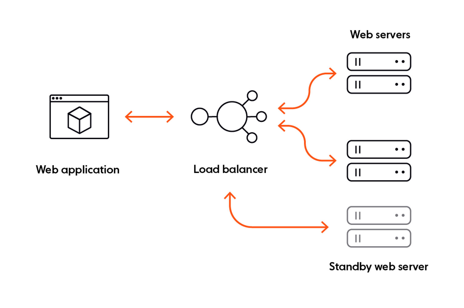 An example of a fault-tolerant design