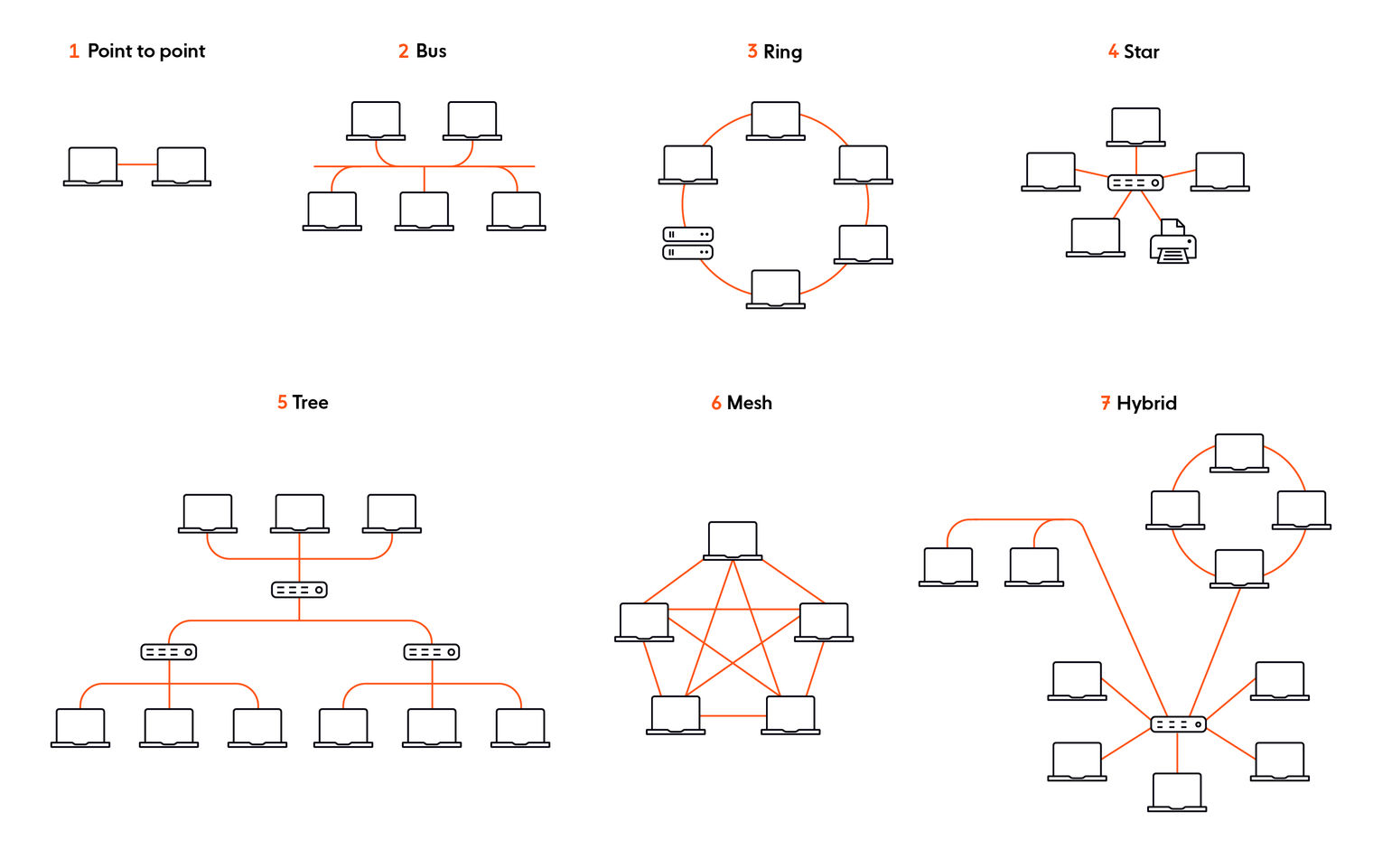Types of network topology
