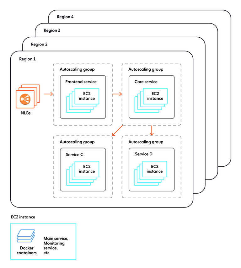 No, we don’t use Kubernetes