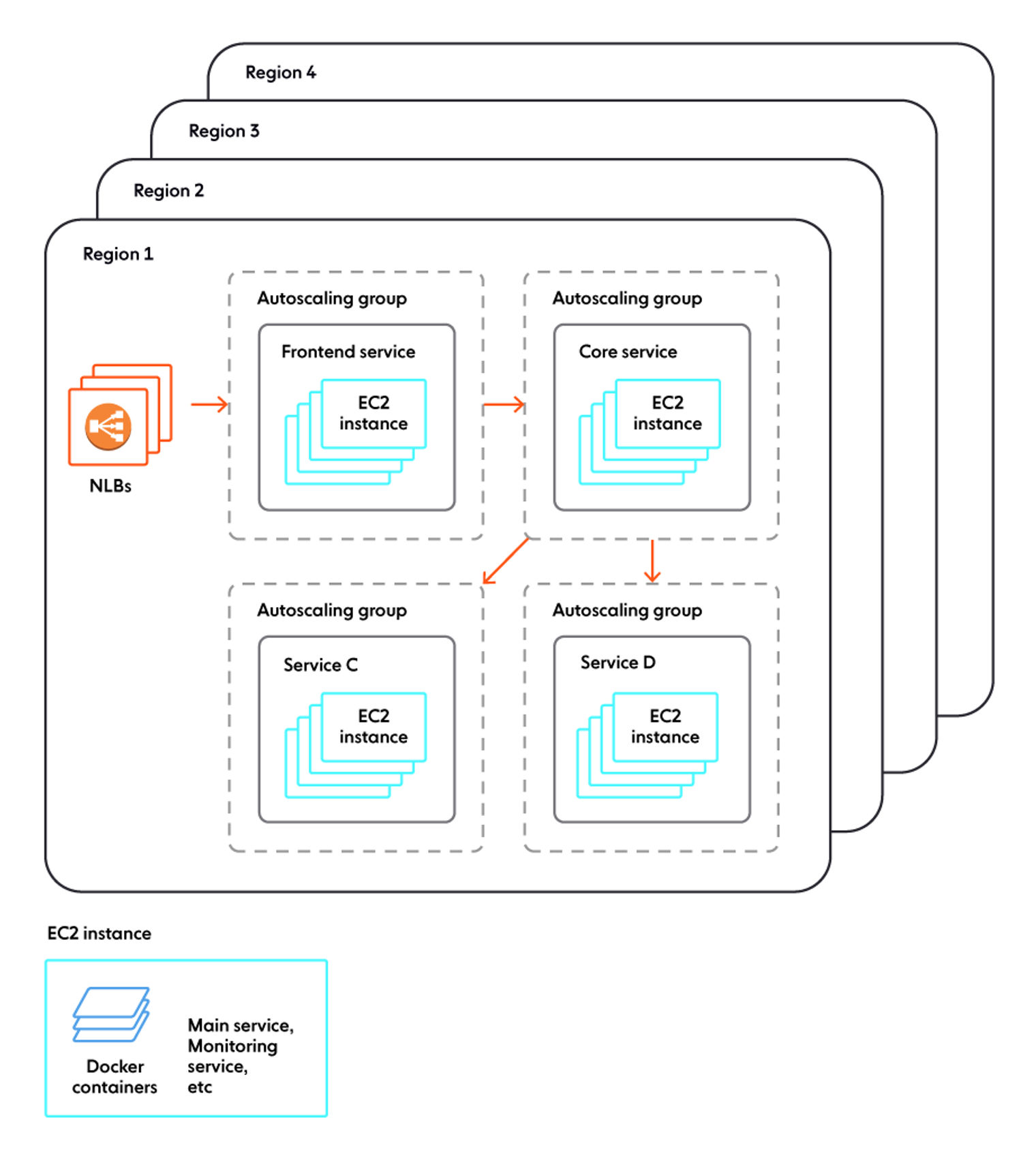 Diagram with Ably's cloud architecture, without Kubernetes.